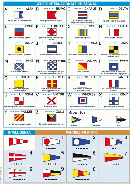 Codice internazionale dei segnali - tabellone